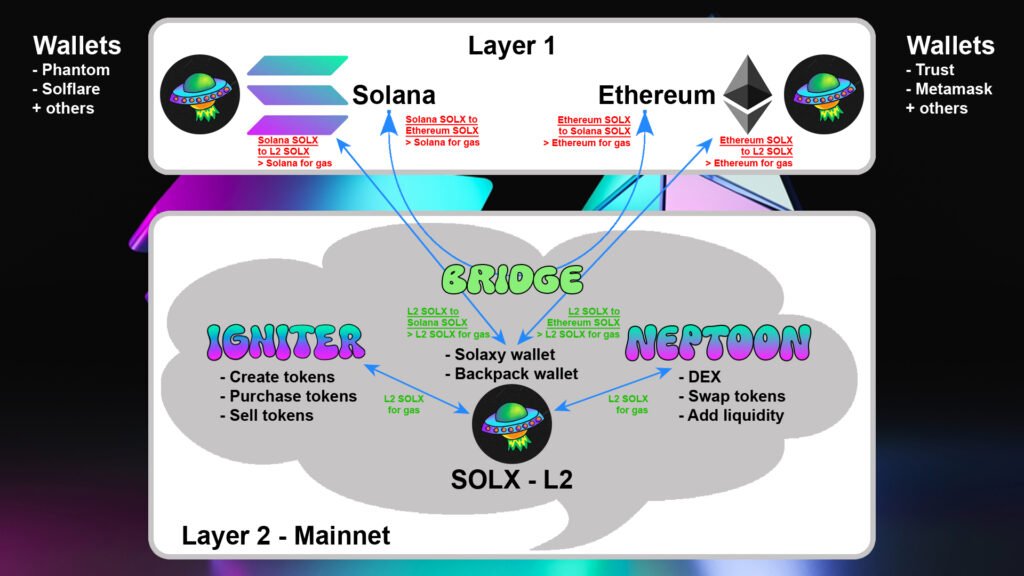 Image describing the functions of variuos components of the Solaxy Ecosystem